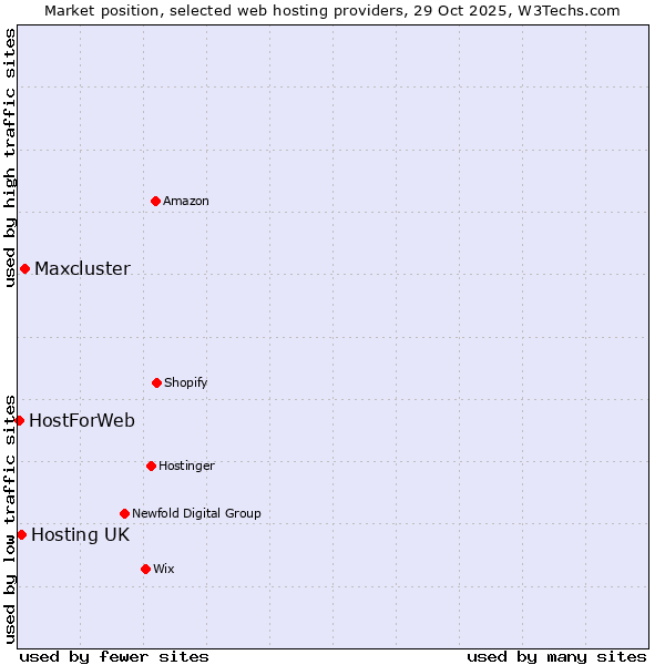 Market position of Maxcluster vs. Hosting UK vs. HostForWeb