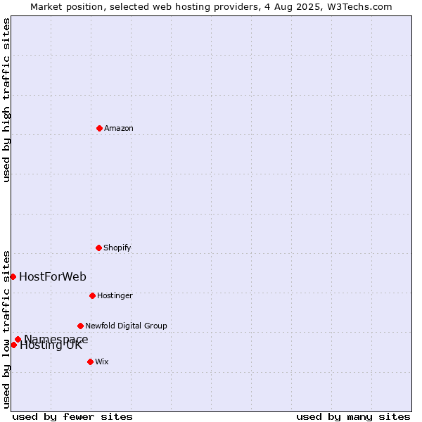 Market position of Namespace vs. Hosting UK vs. HostForWeb