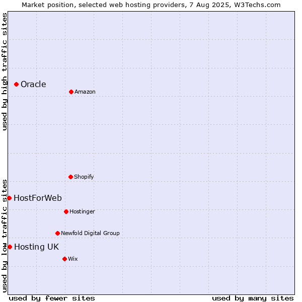Market position of Oracle vs. Hosting UK vs. HostForWeb