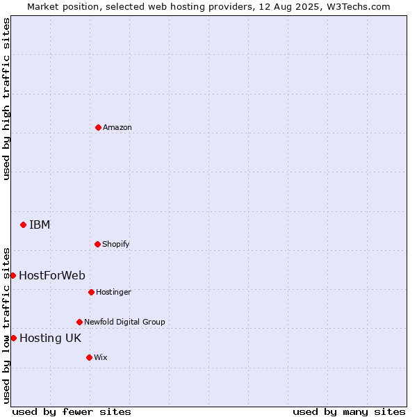 Market position of IBM vs. Hosting UK vs. HostForWeb