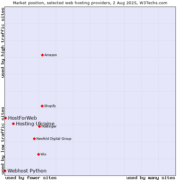 Market position of Hosting Ukraine vs. HostForWeb vs. Webhost Python