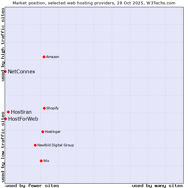 Market position of Hostiran vs. HostForWeb vs. NetConnex