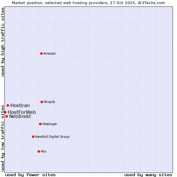 Market position of Hostiran vs. Netdirekt vs. HostForWeb