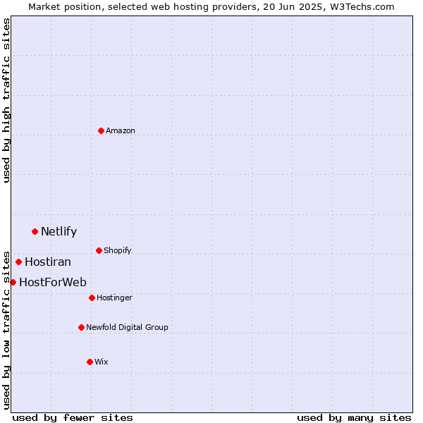 Market position of Netlify vs. Hostiran vs. HostForWeb