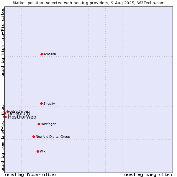 Market position of Hostiran vs. HostForWeb vs. Octenium