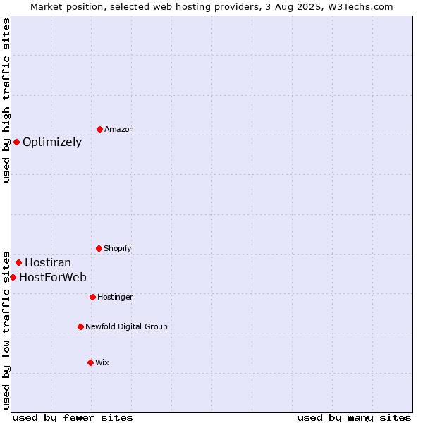 Market position of Hostiran vs. Optimizely vs. HostForWeb
