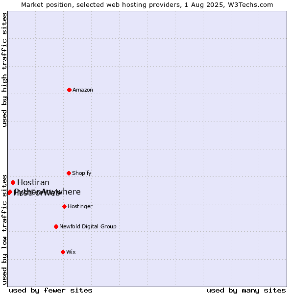 Market position of Hostiran vs. PythonAnywhere vs. HostForWeb