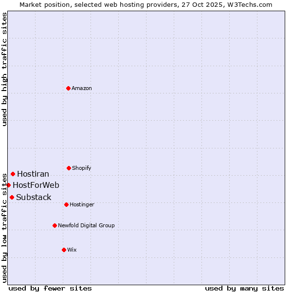 Market position of Hostiran vs. Substack vs. HostForWeb