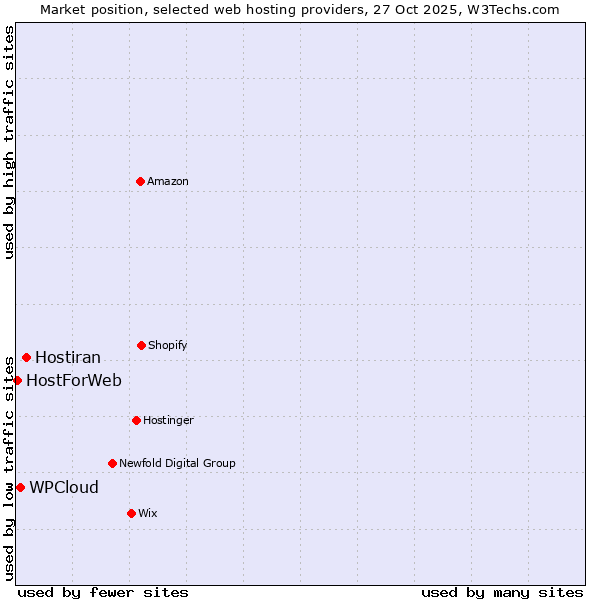 Market position of Hostiran vs. WPCloud vs. HostForWeb