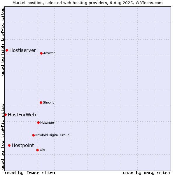 Market position of Hostpoint vs. Hostiserver vs. HostForWeb