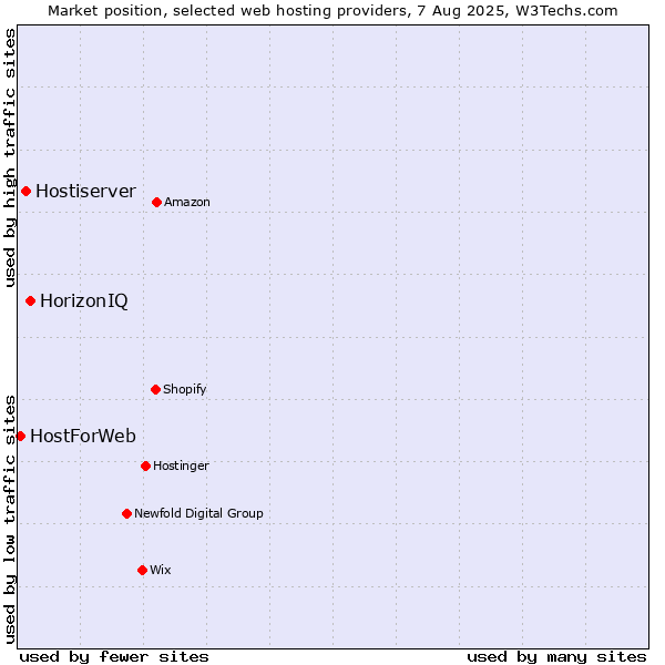 Market position of HorizonIQ vs. Hostiserver vs. HostForWeb
