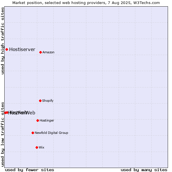 Market position of Keyweb vs. Hostiserver vs. HostForWeb