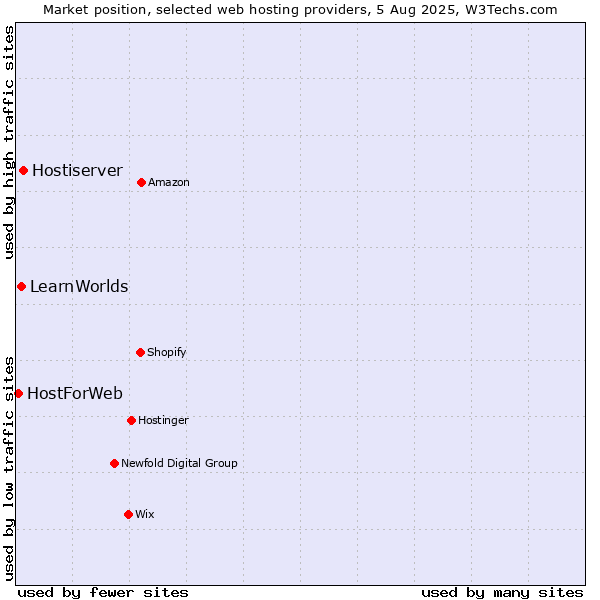 Market position of Hostiserver vs. LearnWorlds vs. HostForWeb