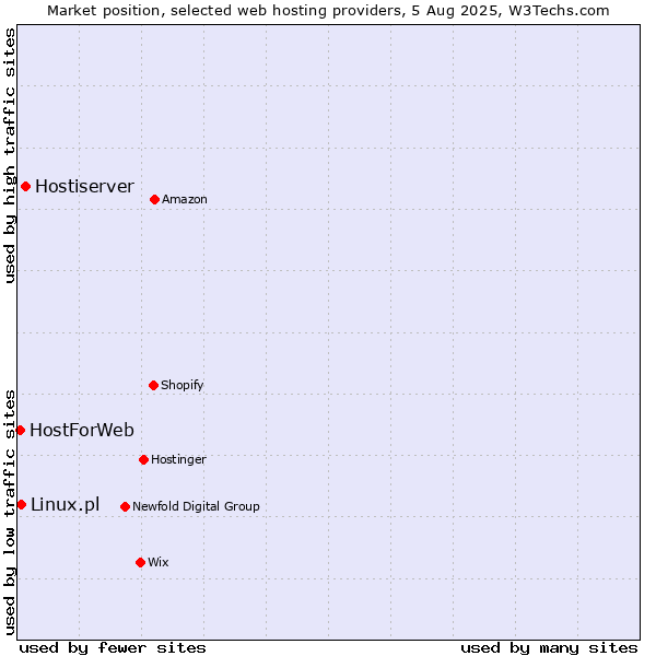 Market position of Hostiserver vs. Linux.pl vs. HostForWeb