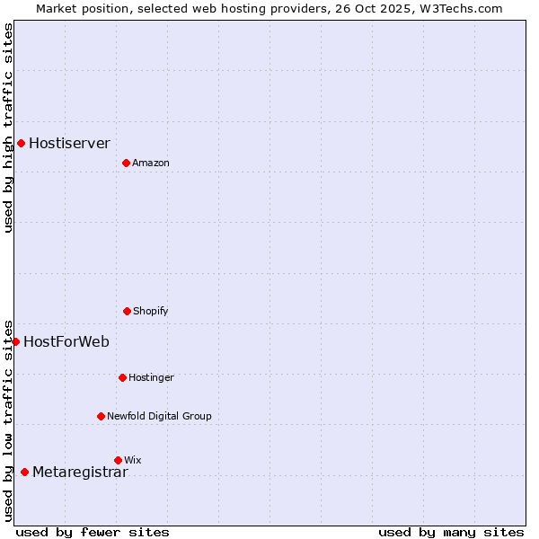 Market position of Metaregistrar vs. Hostiserver vs. HostForWeb