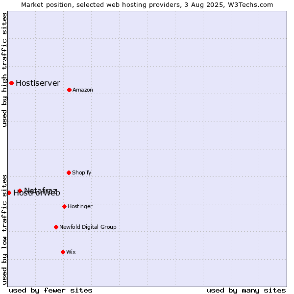 Market position of Netafraz vs. Hostiserver vs. HostForWeb