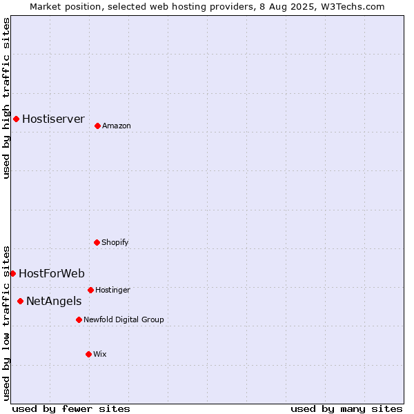 Market position of NetAngels vs. Hostiserver vs. HostForWeb