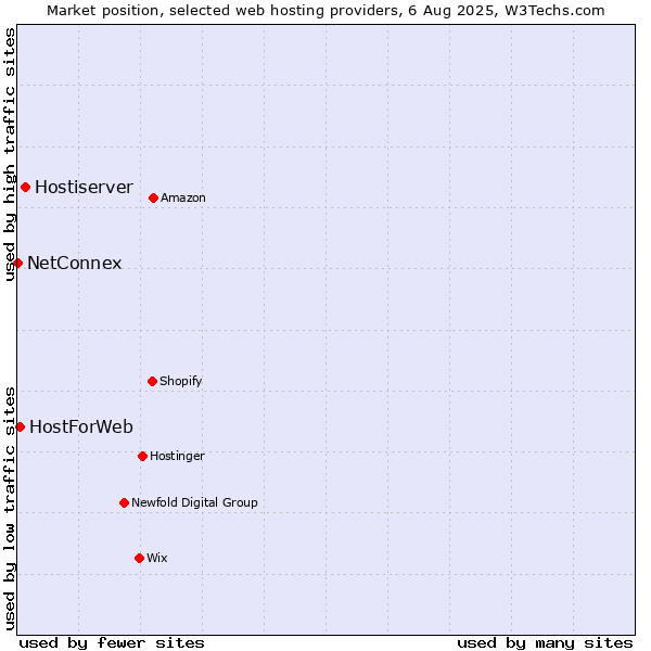 Market position of Hostiserver vs. HostForWeb vs. NetConnex