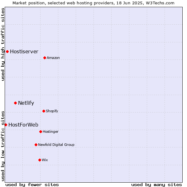 Market position of Netlify vs. Hostiserver vs. HostForWeb