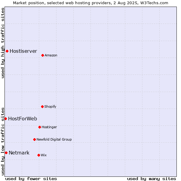 Market position of Hostiserver vs. Netmark vs. HostForWeb