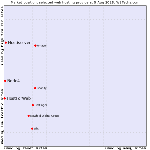 Market position of Hostiserver vs. Node4 vs. HostForWeb