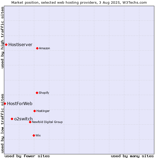 Market position of o2switch vs. Hostiserver vs. HostForWeb