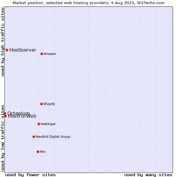 Market position of Hostiserver vs. HostForWeb vs. Octenium