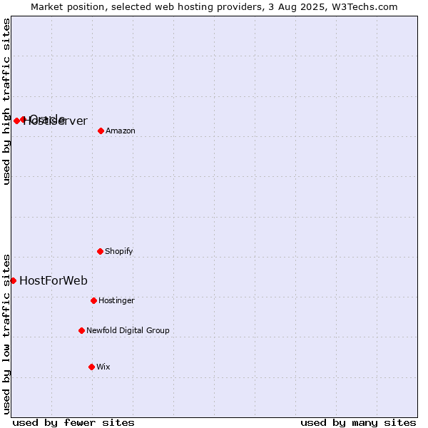 Market position of Oracle vs. Hostiserver vs. HostForWeb