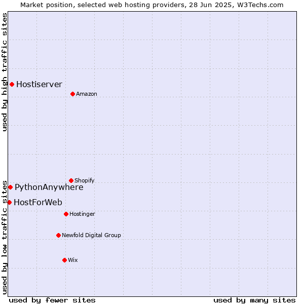Market position of Hostiserver vs. PythonAnywhere vs. HostForWeb