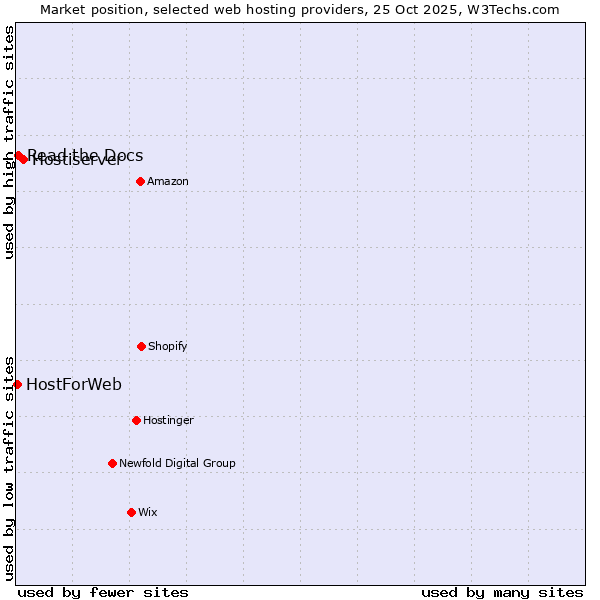 Market position of Hostiserver vs. Read the Docs vs. HostForWeb