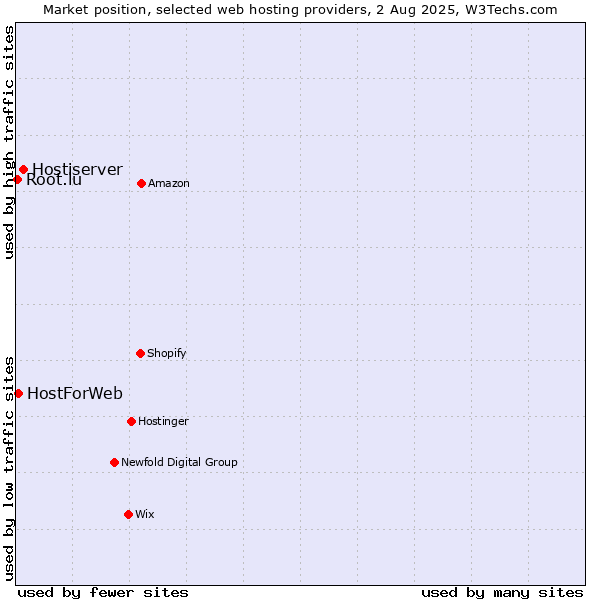 Market position of Hostiserver vs. HostForWeb vs. Root.lu