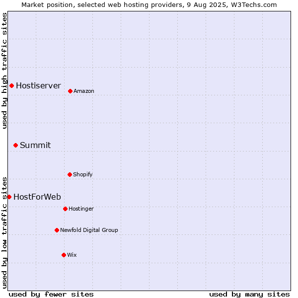Market position of Summit vs. Hostiserver vs. HostForWeb