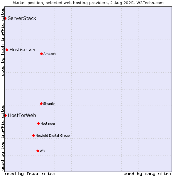 Market position of Hostiserver vs. HostForWeb vs. ServerStack