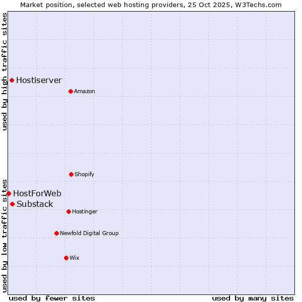 Market position of Substack vs. Hostiserver vs. HostForWeb
