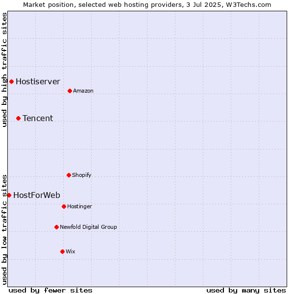 Market position of Tencent vs. Hostiserver vs. HostForWeb