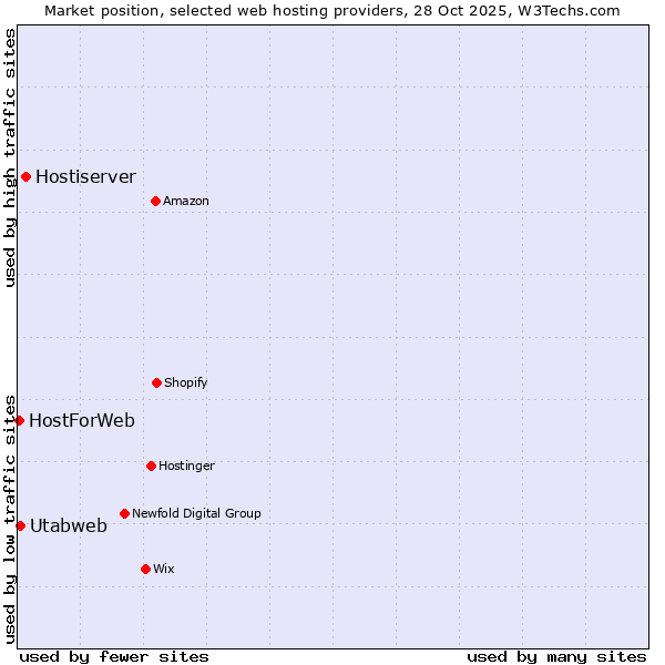 Market position of Hostiserver vs. Utabweb vs. HostForWeb