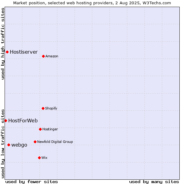 Market position of webgo vs. Hostiserver vs. HostForWeb