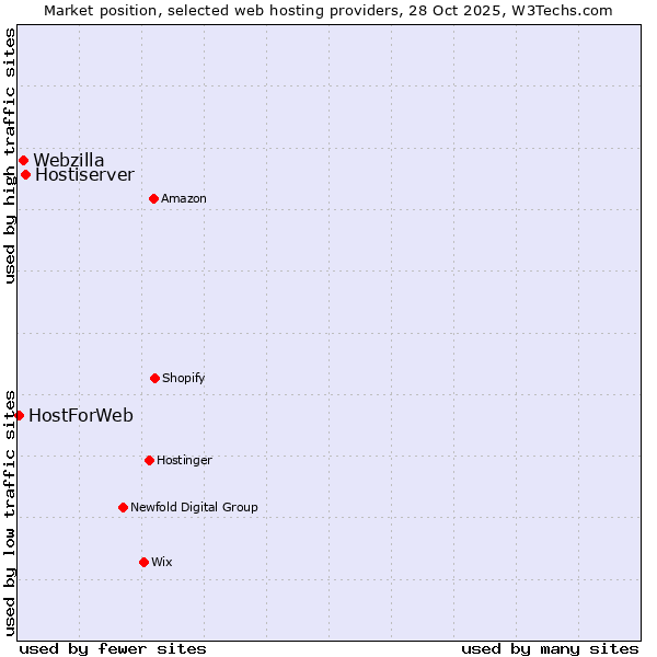Market position of Hostiserver vs. Webzilla vs. HostForWeb