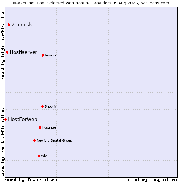 Market position of Zendesk vs. Hostiserver vs. HostForWeb