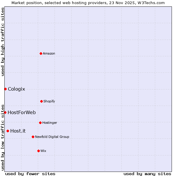 Market position of Host.it vs. Cologix vs. HostForWeb