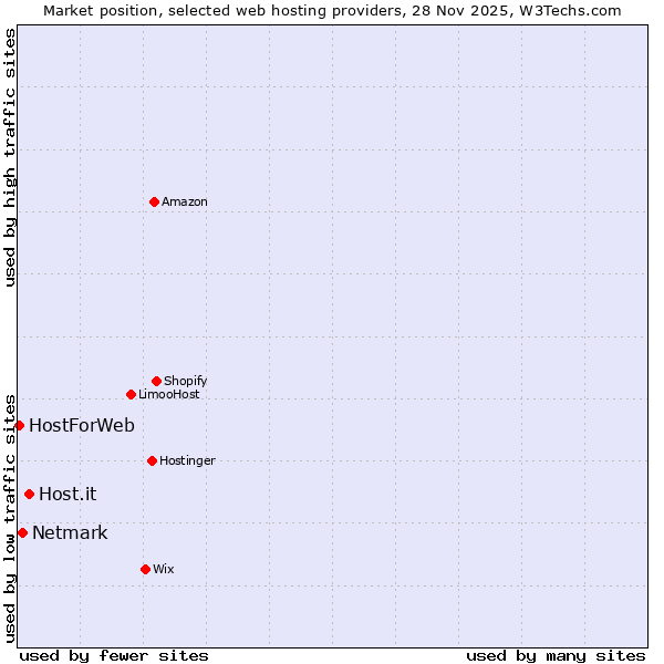 Market position of Host.it vs. Netmark vs. HostForWeb