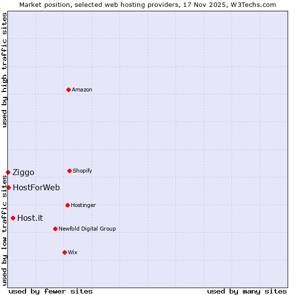 Market position of Host.it vs. HostForWeb vs. Ziggo