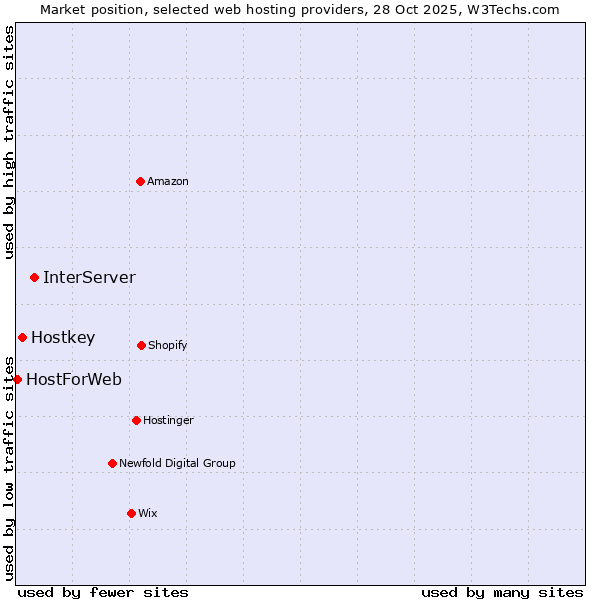 Market position of InterServer vs. Hostkey vs. HostForWeb