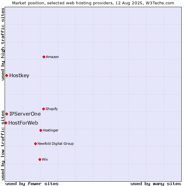 Market position of IPServerOne vs. Hostkey vs. HostForWeb
