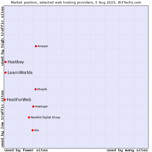 Market position of Hostkey vs. LearnWorlds vs. HostForWeb