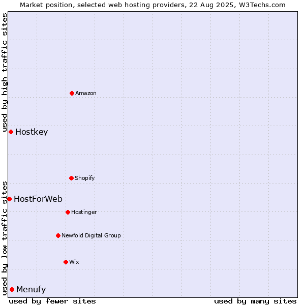 Market position of Menufy vs. Hostkey vs. HostForWeb