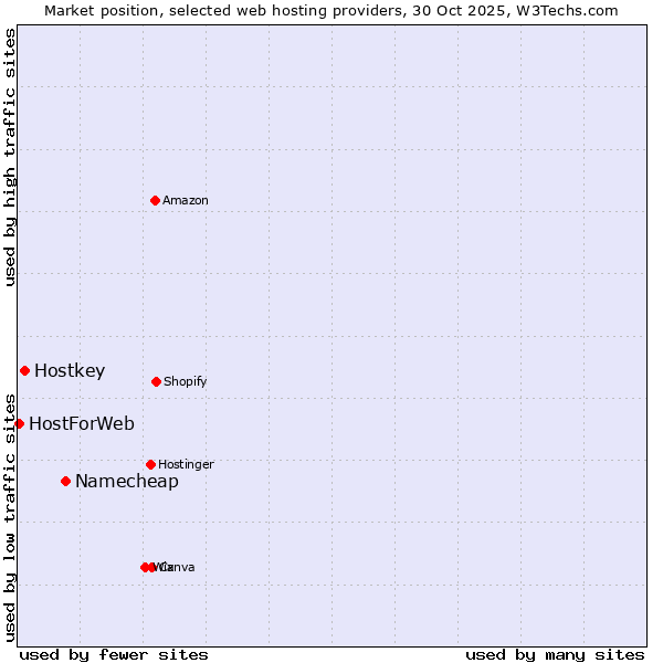 Market position of Namecheap vs. Hostkey vs. HostForWeb