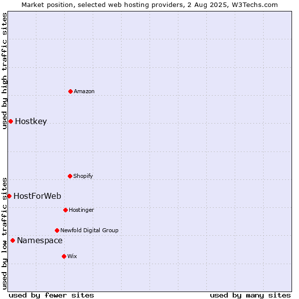 Market position of Namespace vs. Hostkey vs. HostForWeb