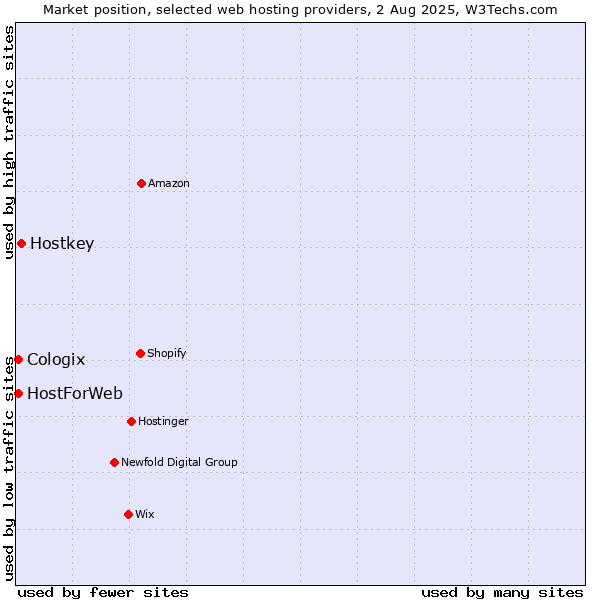 Market position of Hostkey vs. Cologix vs. HostForWeb
