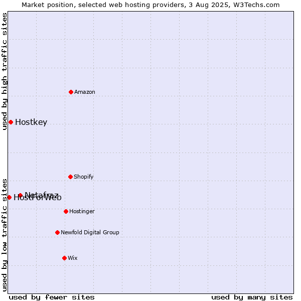 Market position of Netafraz vs. Hostkey vs. HostForWeb